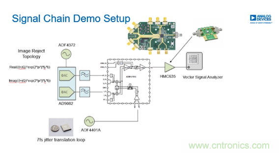 從幾款核心器件下手，分析如何構(gòu)建儀表級毫米波發(fā)射信號鏈