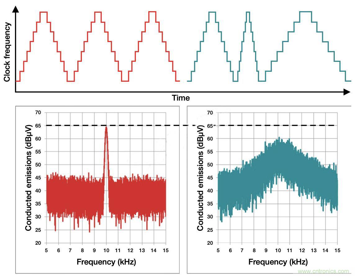 降低開關(guān)模式電源中EMI的常規(guī)方法和最新技術(shù)有哪些？