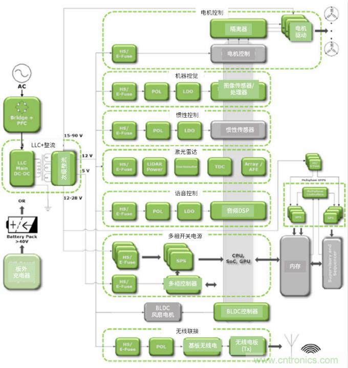 安森美高能效方案賦能機器人創(chuàng)新，助力工業(yè)自動化升級