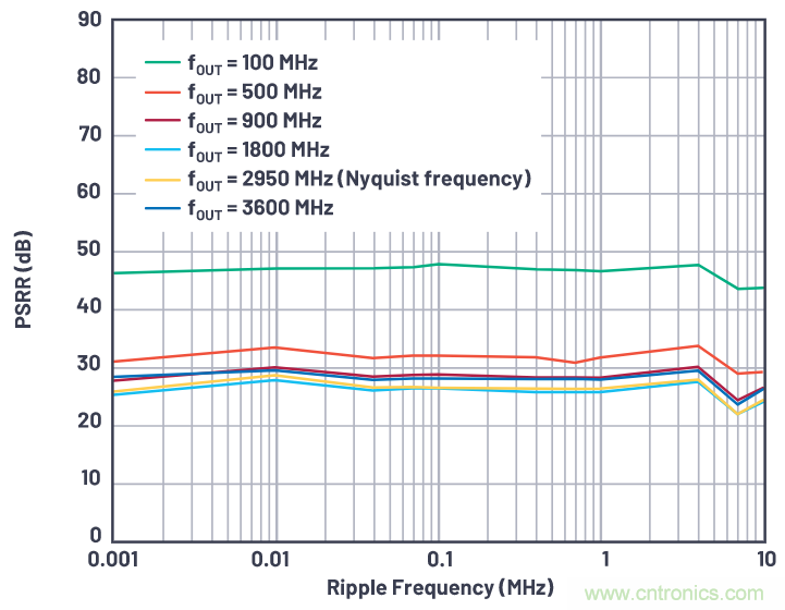 優(yōu)化信號鏈的電源系統(tǒng) &mdash; 第1部分：多少電源噪聲可以接受？