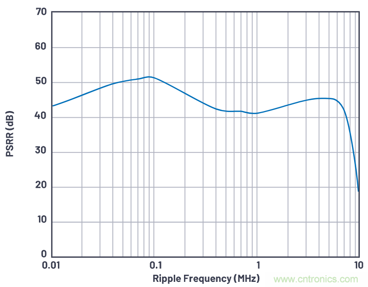 優(yōu)化信號鏈的電源系統(tǒng) &mdash; 第1部分：多少電源噪聲可以接受？