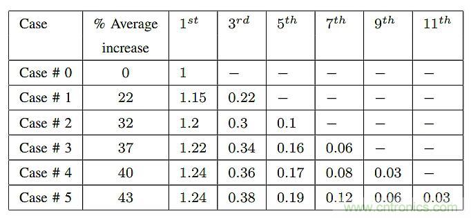 如何提高LLC轉(zhuǎn)換器的功率密度？