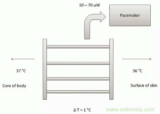 如何利用節(jié)能技術(shù)優(yōu)化可穿戴設(shè)備的電源管理模塊？