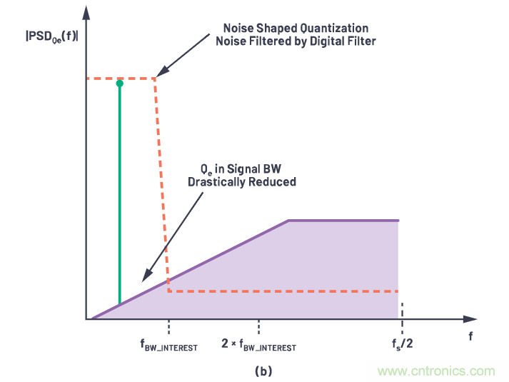 CTSD精密ADC &mdash; 第2部分：為信號鏈設(shè)計(jì)人員介紹CTSD架構(gòu)