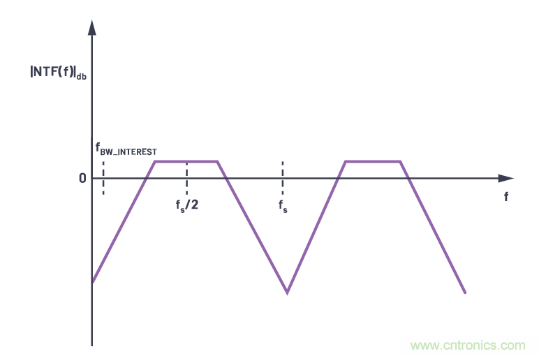CTSD精密ADC &mdash; 第2部分：為信號鏈設(shè)計(jì)人員介紹CTSD架構(gòu)