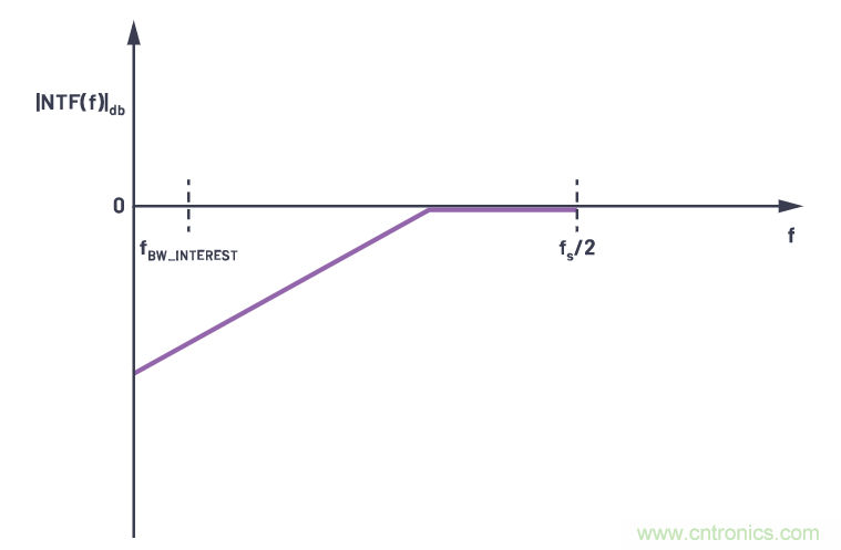 CTSD精密ADC &mdash; 第2部分：為信號鏈設(shè)計(jì)人員介紹CTSD架構(gòu)