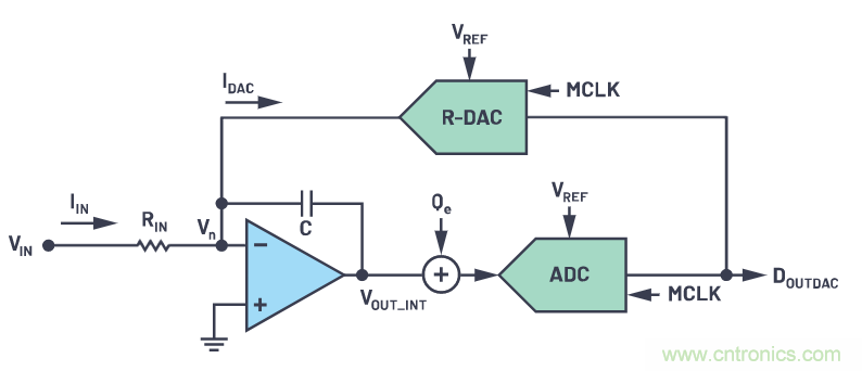 CTSD精密ADC &mdash; 第2部分：為信號鏈設(shè)計(jì)人員介紹CTSD架構(gòu)