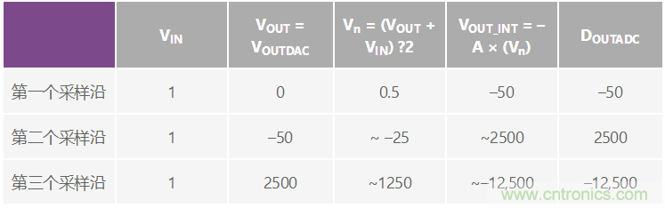 CTSD精密ADC &mdash; 第2部分：為信號鏈設(shè)計(jì)人員介紹CTSD架構(gòu)