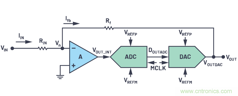 CTSD精密ADC &mdash; 第2部分：為信號鏈設(shè)計(jì)人員介紹CTSD架構(gòu)