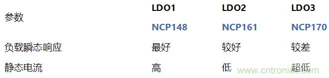 負(fù)載瞬態(tài)響應(yīng)與靜態(tài)電流有何關(guān)系？