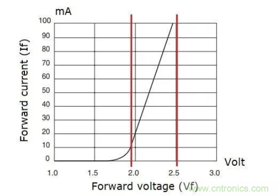 電源應用于LED驅(qū)動器應用分析 電源應用于LED驅(qū)動器應用分析