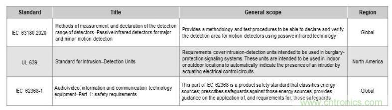 如何確保智能家居中的運(yùn)動(dòng)探測器對外部干擾具有魯棒性？