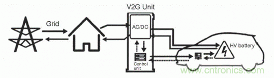 如何對電動汽車實(shí)現(xiàn)高效的電源管理？