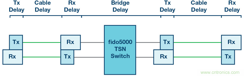 自動(dòng)化中的TSN：我們現(xiàn)在處在什么階段？