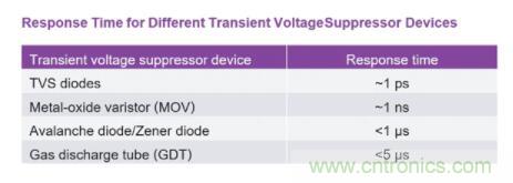如何為您的電路選擇正確的保護措施？