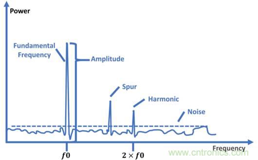 仿真，測(cè)試和驗(yàn)證三步解決5G RF設(shè)計(jì)問(wèn)題