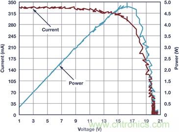 典型工作環(huán)境中分析光伏 I-V 特性，咱得講究個(gè)&ldquo;精確&rdquo;
