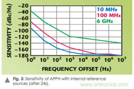 如何通過使用頻譜分析儀測量信號源相位噪聲？