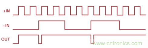 用于高頻接收器和發(fā)射器的鎖相環(huán)&mdash;&mdash;第三部分