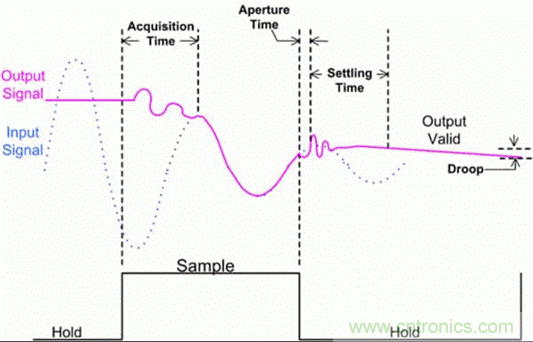 巧用采樣和保持電路，確保ADC精度