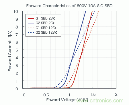 SiC功率器件篇之SiC SBD SiC功率器件篇之SiC SBD