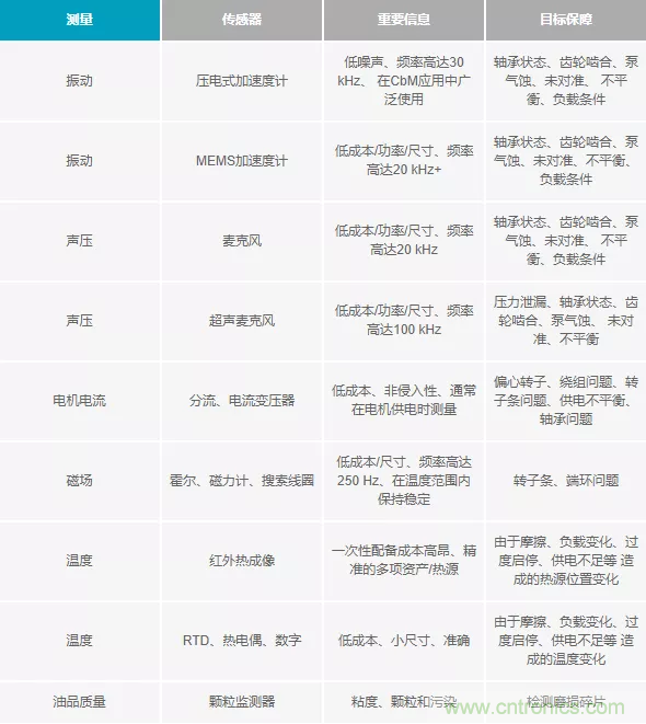 如何選擇最合適的預測性維護傳感器？