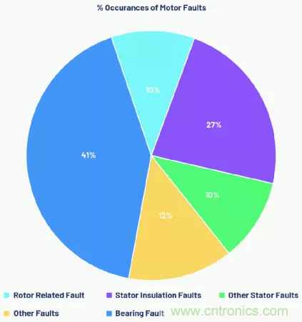 如何選擇最合適的預測性維護傳感器？