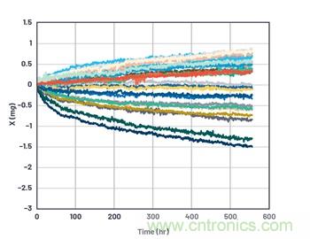 通過應(yīng)力和應(yīng)變管理，實(shí)現(xiàn)出色的高精度傾斜/角度檢測(cè)性能