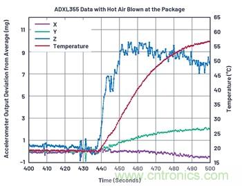 通過應(yīng)力和應(yīng)變管理，實(shí)現(xiàn)出色的高精度傾斜/角度檢測(cè)性能