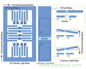 通過應(yīng)力和應(yīng)變管理，實(shí)現(xiàn)出色的高精度傾斜/角度檢測(cè)性能