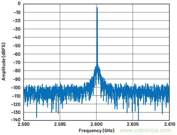 優(yōu)化信號(hào)鏈的電源系統(tǒng) &mdash; 第2部分：高速數(shù)據(jù)轉(zhuǎn)換器