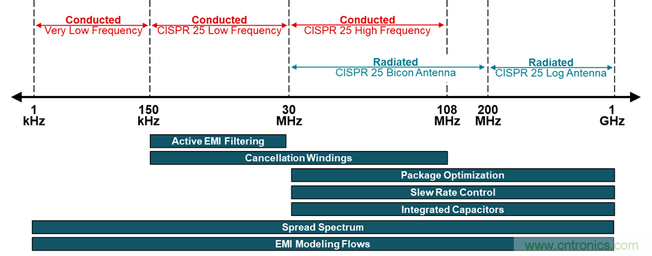 電磁干擾的標(biāo)準(zhǔn)、成因和緩解技術(shù)