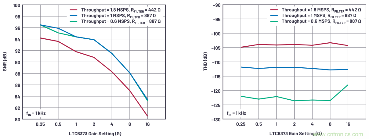 驅(qū)動高精度模數(shù)轉換器