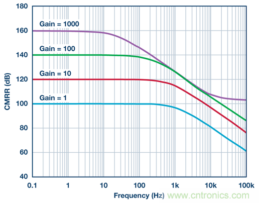 為什么輸出端共模信號(hào)的影響大于CMRR規(guī)格值？