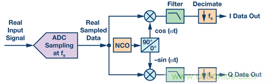 為什么輸出端共模信號(hào)的影響大于CMRR規(guī)格值？
