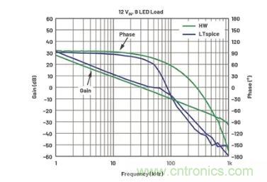 玩轉(zhuǎn)LTspice丨生成LED驅(qū)動(dòng)器的波德圖，你學(xué)會(huì)了沒(méi)？