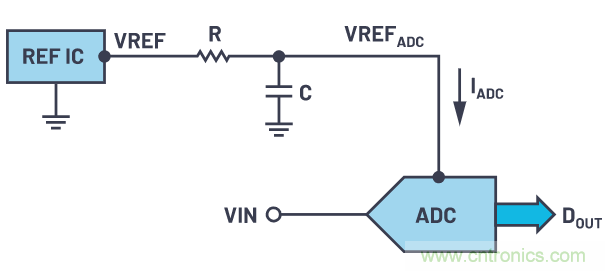 輕松驅(qū)動ADC輸入和基準電壓源，簡化信號鏈設計