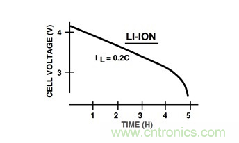 通過LDO、電壓監(jiān)控器和FET延長電池壽命