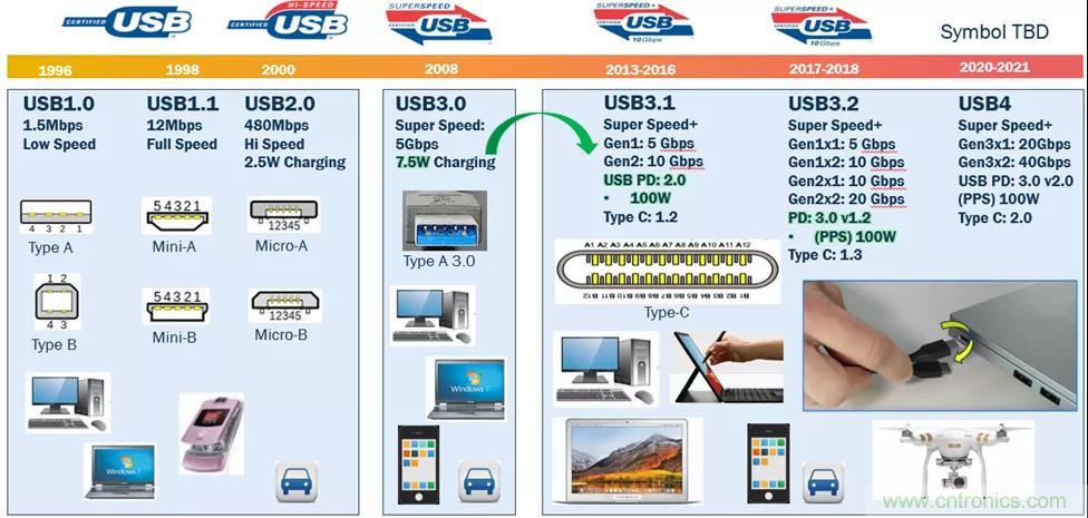USB Type-C 可編程電源如何滿足5G智能手機(jī)快充需求？這篇文章講透了