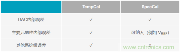 如何成功校準(zhǔn)開(kāi)環(huán)DAC信號(hào)鏈？