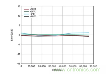 如何成功校準(zhǔn)開(kāi)環(huán)DAC信號(hào)鏈？