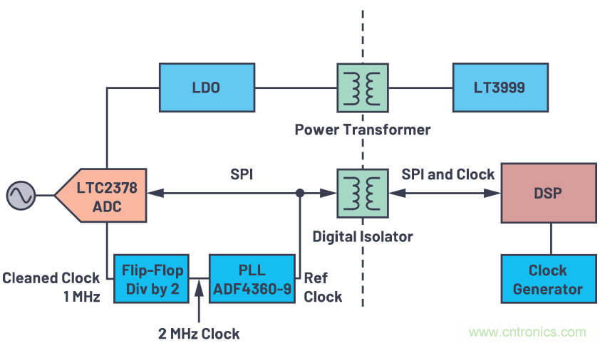 如何為ADC增加隔離而不損害其性能？