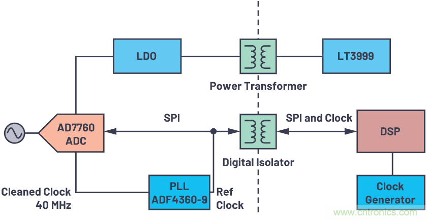 如何為ADC增加隔離而不損害其性能？