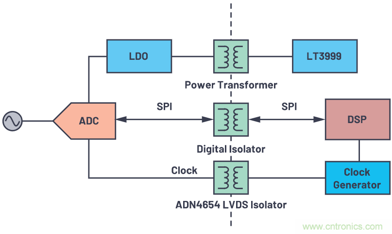 如何為ADC增加隔離而不損害其性能？