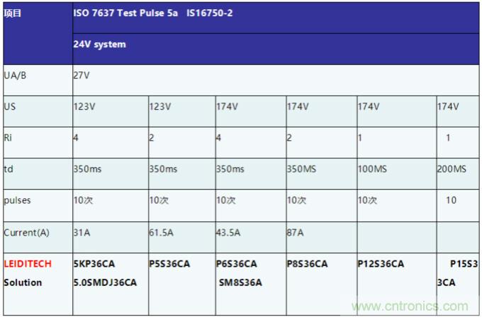 工業(yè)和汽車浪涌保護電路的原理和設計