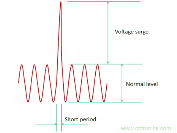 工業(yè)和汽車浪涌保護電路的原理和設計