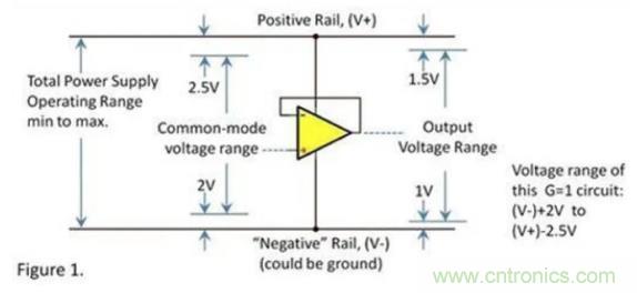 運(yùn)放的輸入和輸出電壓范圍究竟有多大？
