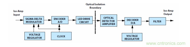 如何使用密封隔離放大器進(jìn)行設(shè)計(jì)？