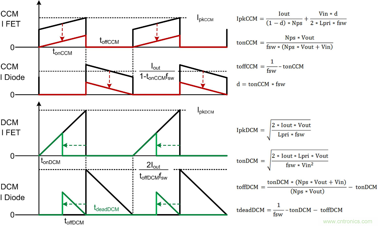 設計反激式轉(zhuǎn)換器時需要考慮的幾大關鍵因素