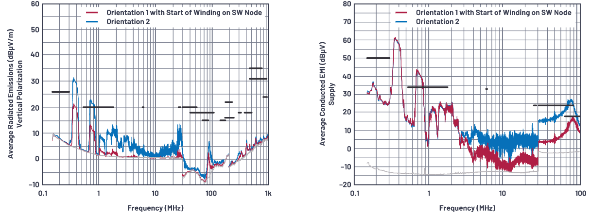 SMPS電感的安裝方向會影響輻射嗎？
